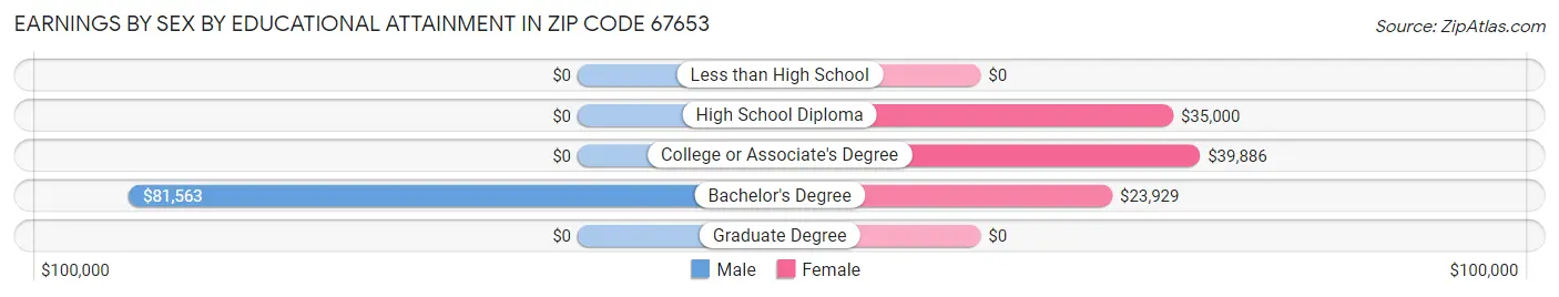 Earnings by Sex by Educational Attainment in Zip Code 67653
