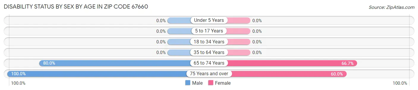Disability Status by Sex by Age in Zip Code 67660