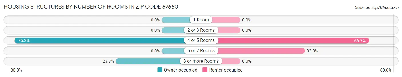 Housing Structures by Number of Rooms in Zip Code 67660