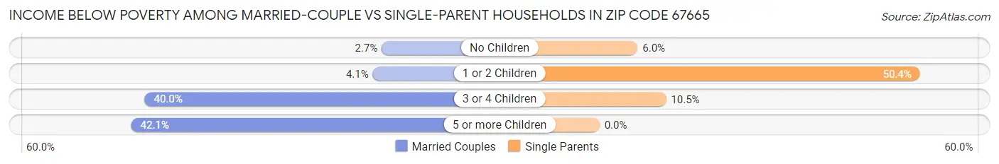 Income Below Poverty Among Married-Couple vs Single-Parent Households in Zip Code 67665