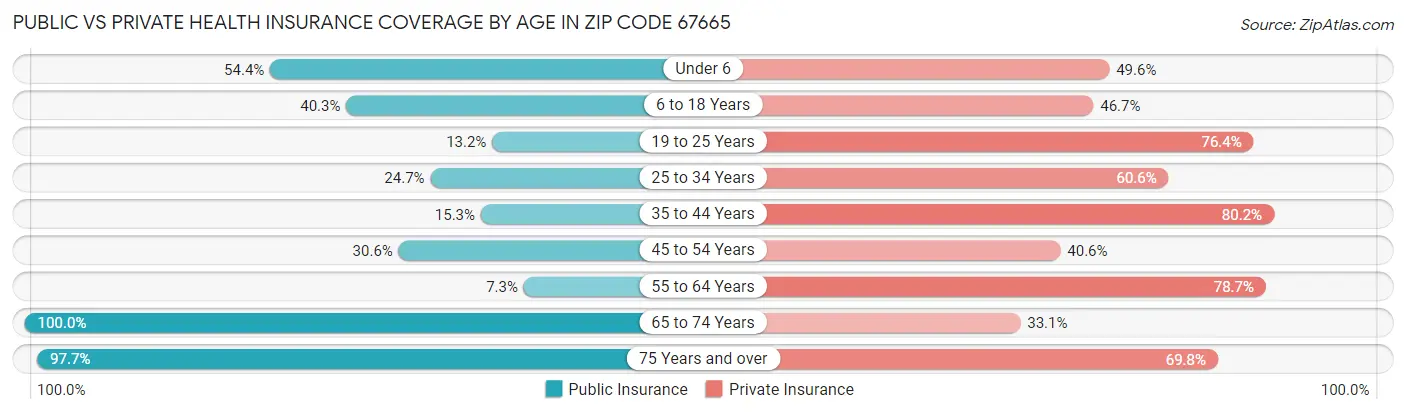Public vs Private Health Insurance Coverage by Age in Zip Code 67665