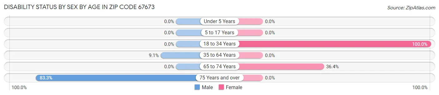 Disability Status by Sex by Age in Zip Code 67673