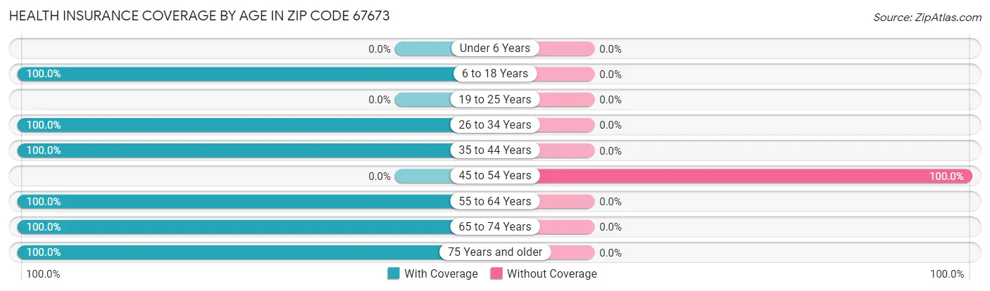 Health Insurance Coverage by Age in Zip Code 67673