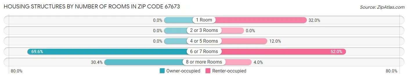 Housing Structures by Number of Rooms in Zip Code 67673