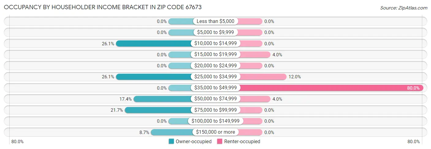 Occupancy by Householder Income Bracket in Zip Code 67673