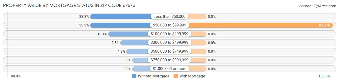 Property Value by Mortgage Status in Zip Code 67673