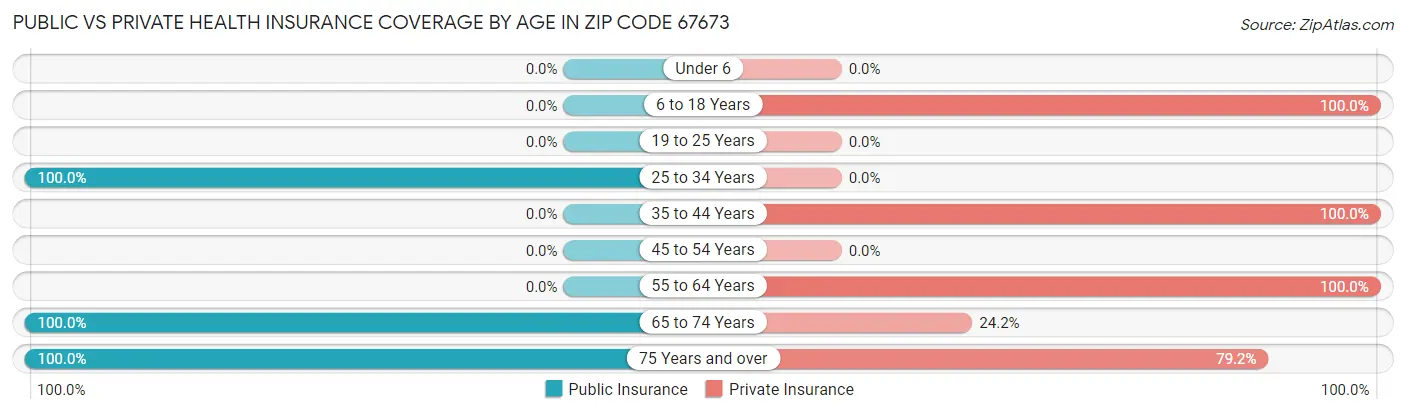 Public vs Private Health Insurance Coverage by Age in Zip Code 67673