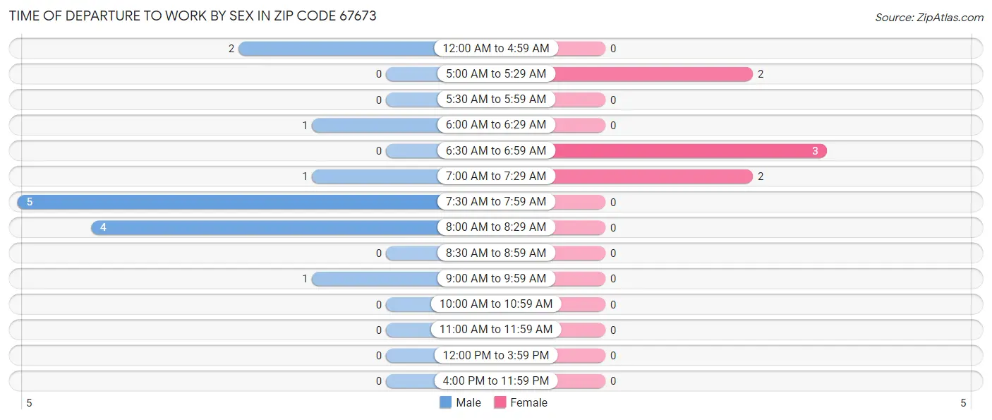 Time of Departure to Work by Sex in Zip Code 67673