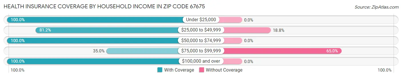 Health Insurance Coverage by Household Income in Zip Code 67675