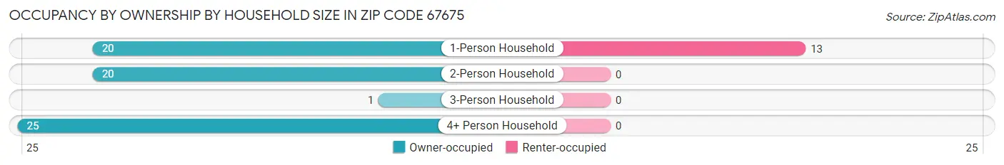 Occupancy by Ownership by Household Size in Zip Code 67675