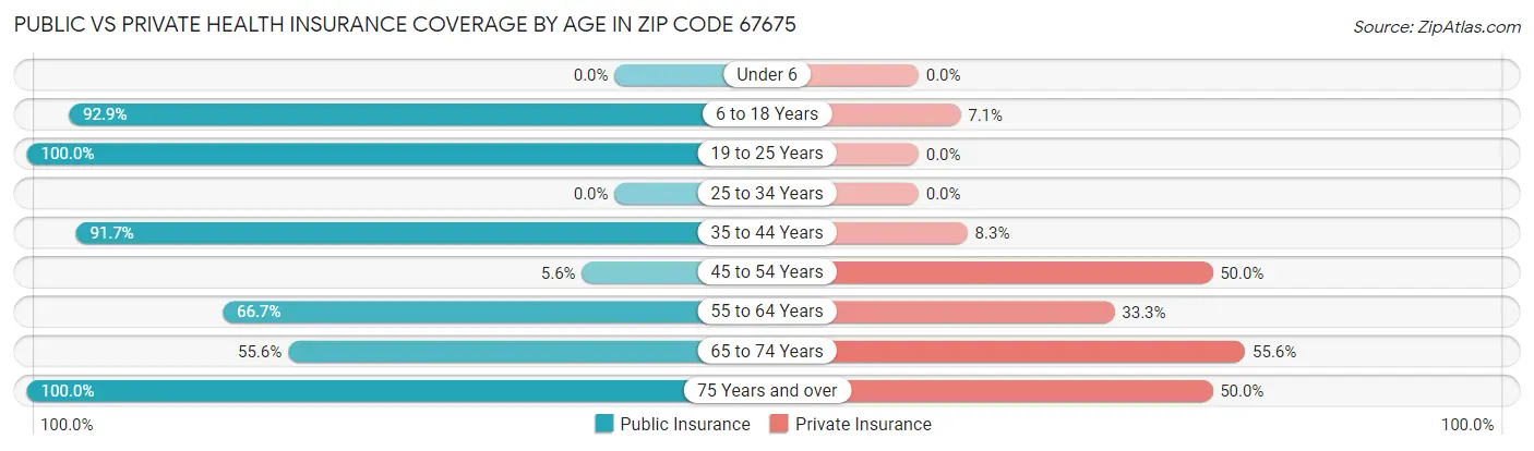 Public vs Private Health Insurance Coverage by Age in Zip Code 67675