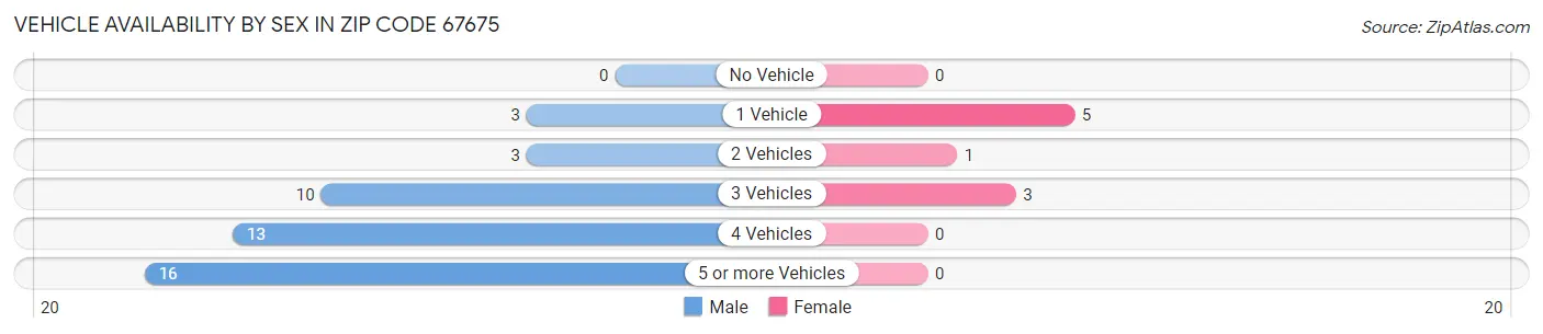 Vehicle Availability by Sex in Zip Code 67675