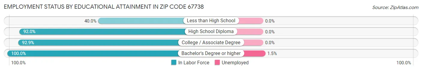 Employment Status by Educational Attainment in Zip Code 67738