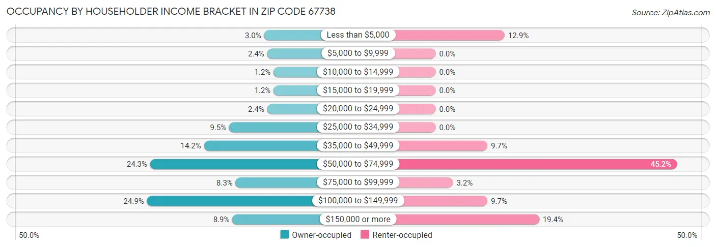 Occupancy by Householder Income Bracket in Zip Code 67738