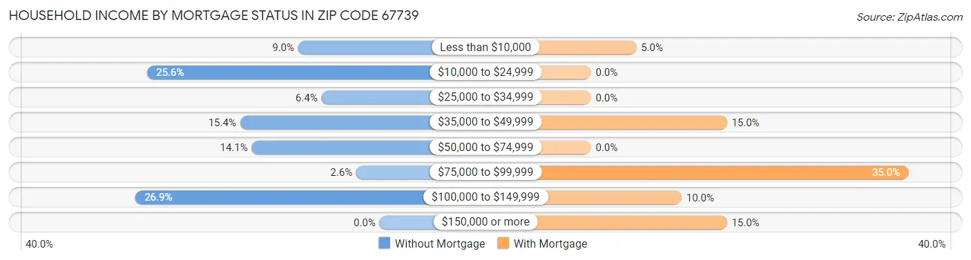 Household Income by Mortgage Status in Zip Code 67739