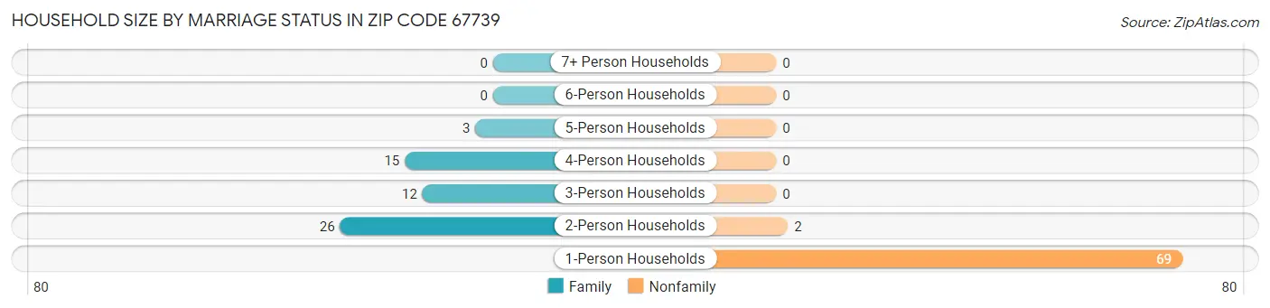 Household Size by Marriage Status in Zip Code 67739
