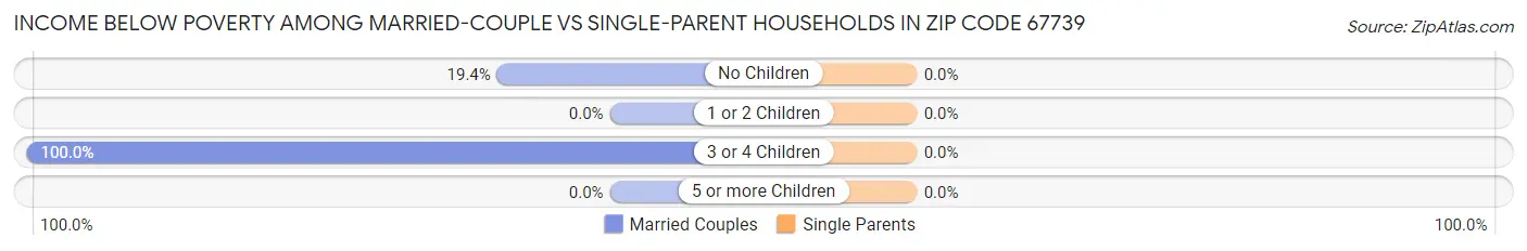 Income Below Poverty Among Married-Couple vs Single-Parent Households in Zip Code 67739