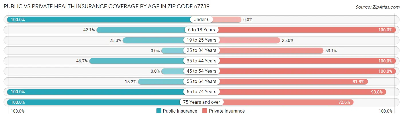 Public vs Private Health Insurance Coverage by Age in Zip Code 67739