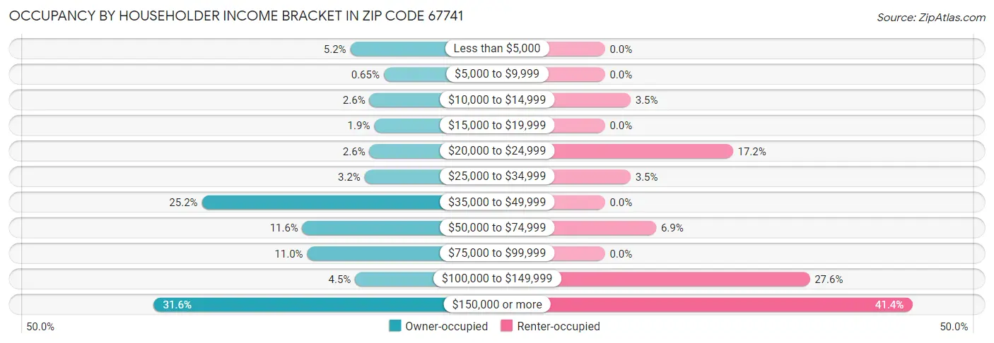 Occupancy by Householder Income Bracket in Zip Code 67741