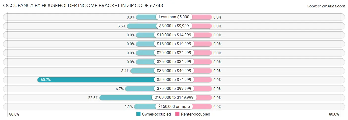 Occupancy by Householder Income Bracket in Zip Code 67743