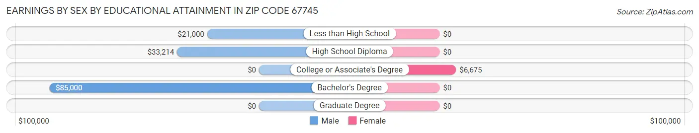 Earnings by Sex by Educational Attainment in Zip Code 67745