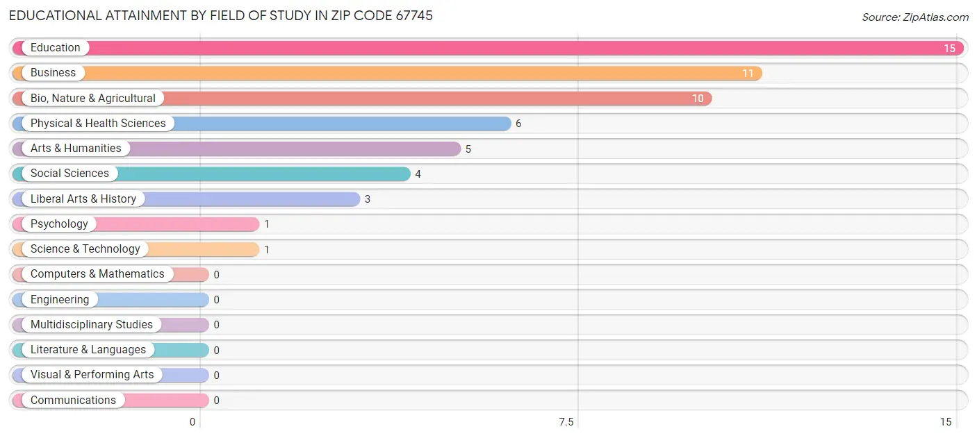 Educational Attainment by Field of Study in Zip Code 67745
