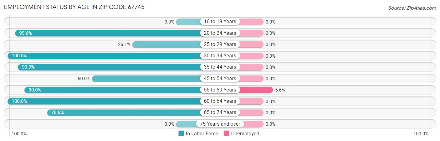 Employment Status by Age in Zip Code 67745
