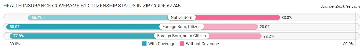Health Insurance Coverage by Citizenship Status in Zip Code 67745