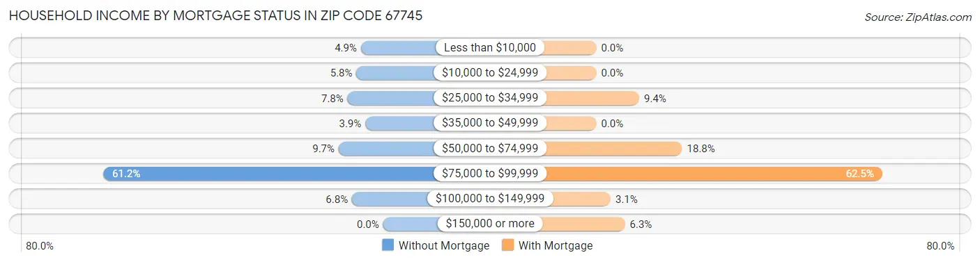 Household Income by Mortgage Status in Zip Code 67745
