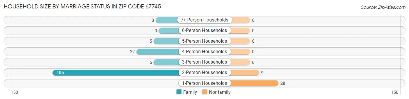 Household Size by Marriage Status in Zip Code 67745