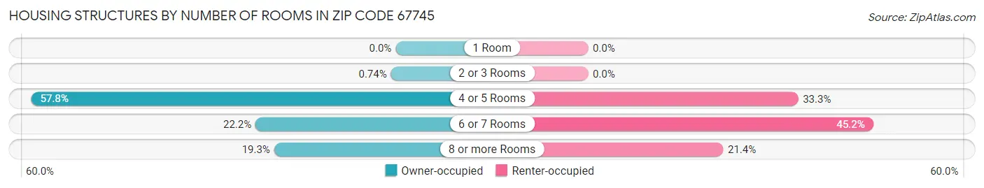 Housing Structures by Number of Rooms in Zip Code 67745