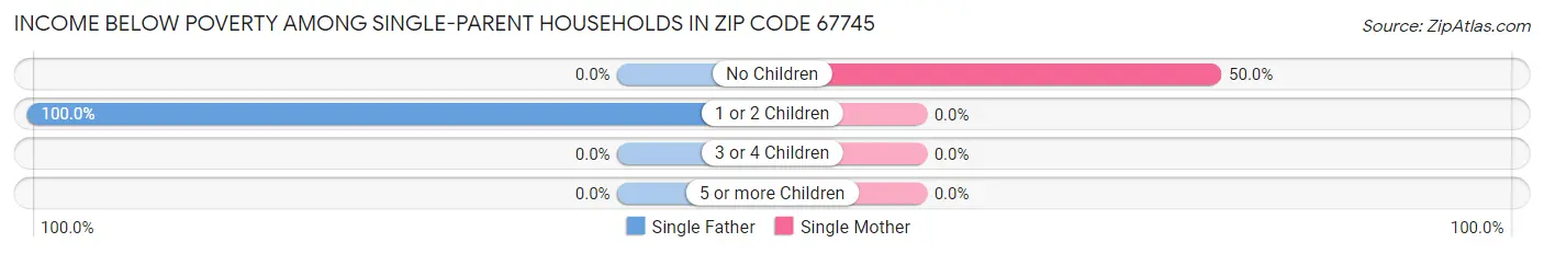 Income Below Poverty Among Single-Parent Households in Zip Code 67745