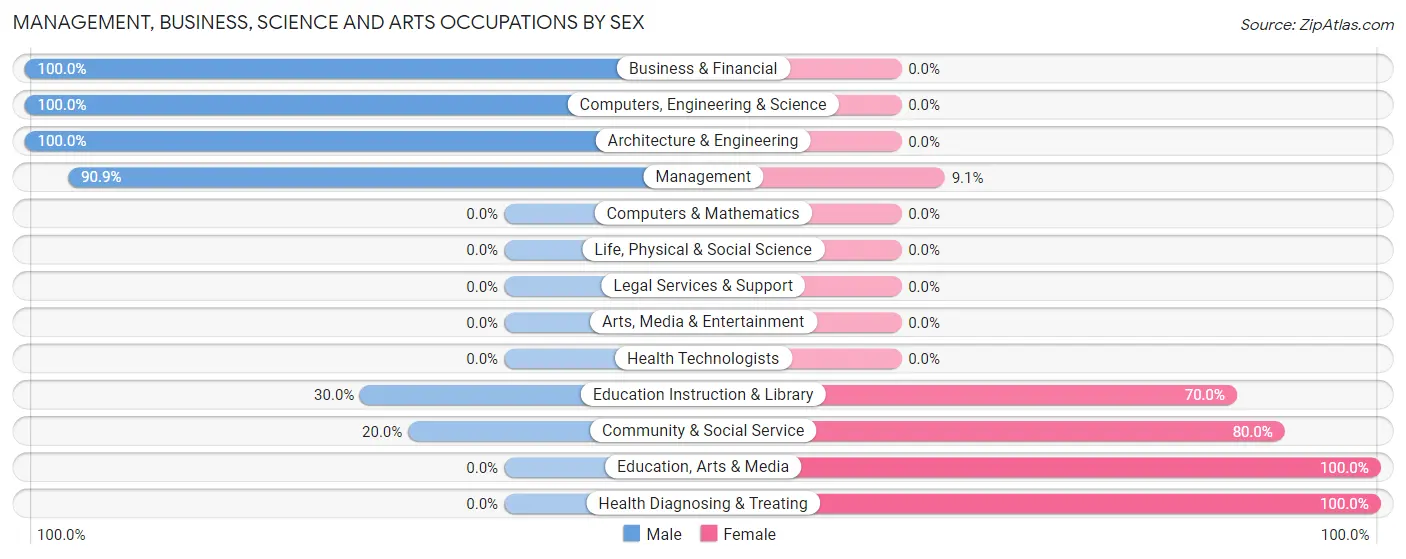 Management, Business, Science and Arts Occupations by Sex in Zip Code 67745