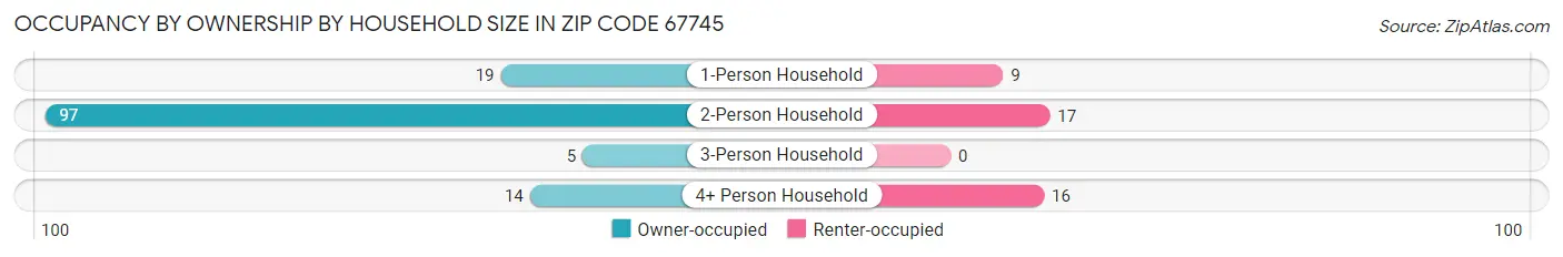 Occupancy by Ownership by Household Size in Zip Code 67745