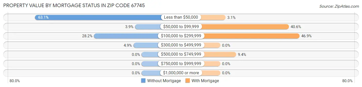 Property Value by Mortgage Status in Zip Code 67745