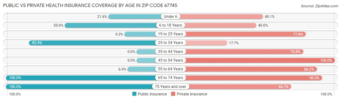 Public vs Private Health Insurance Coverage by Age in Zip Code 67745