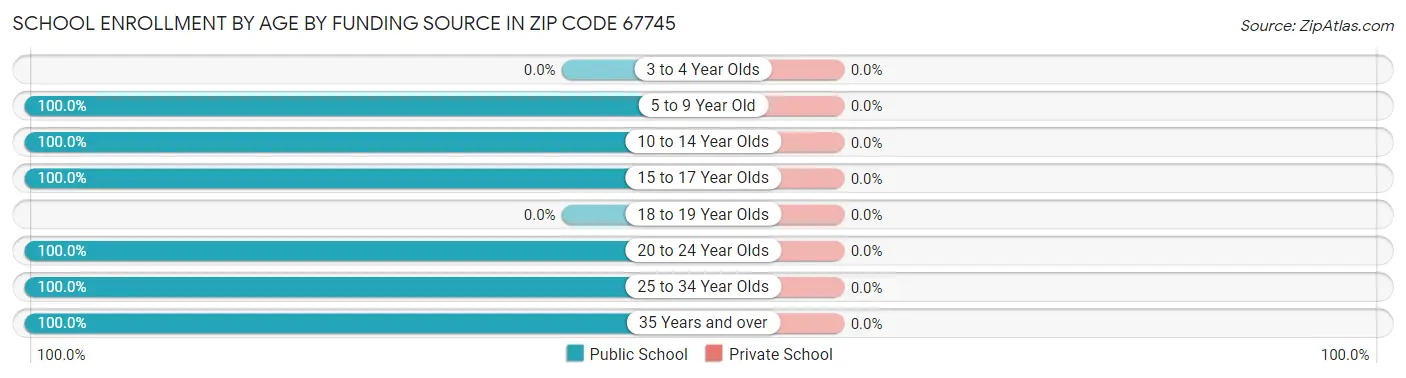 School Enrollment by Age by Funding Source in Zip Code 67745