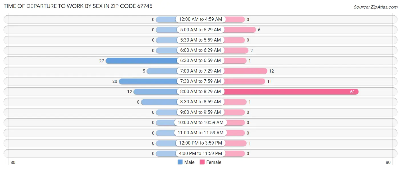 Time of Departure to Work by Sex in Zip Code 67745