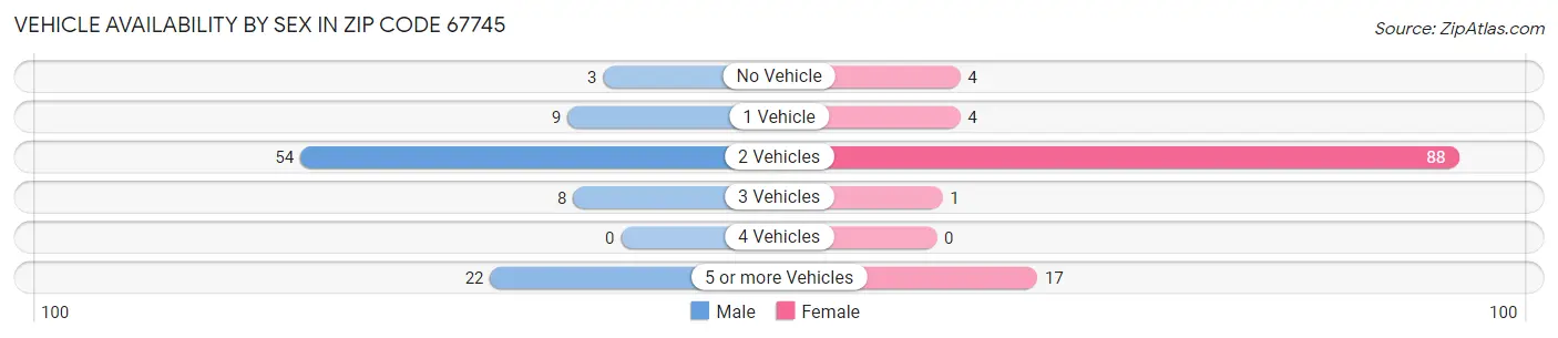 Vehicle Availability by Sex in Zip Code 67745