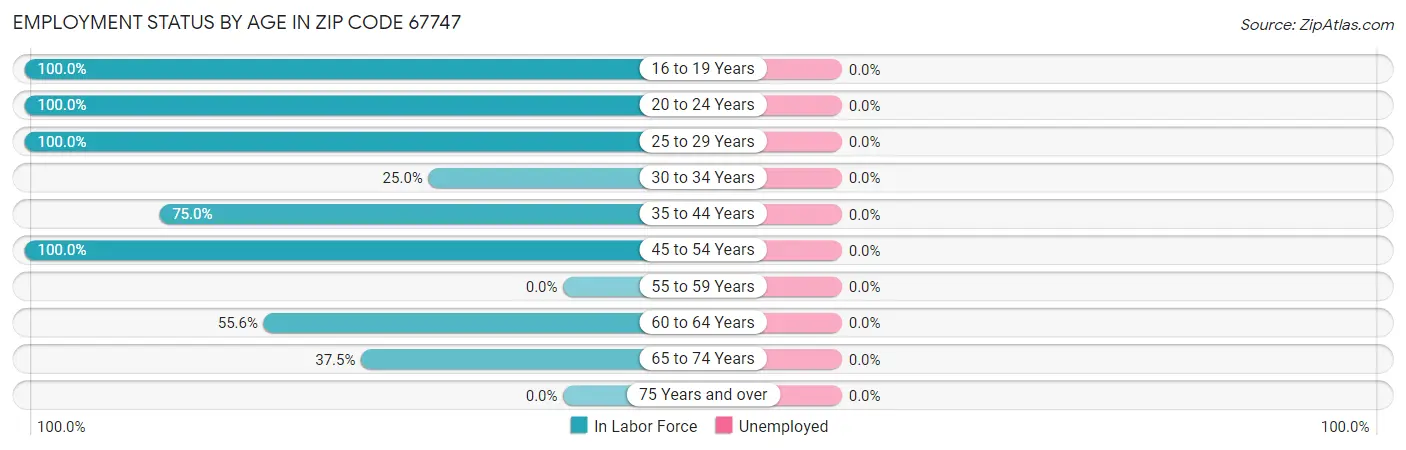 Employment Status by Age in Zip Code 67747