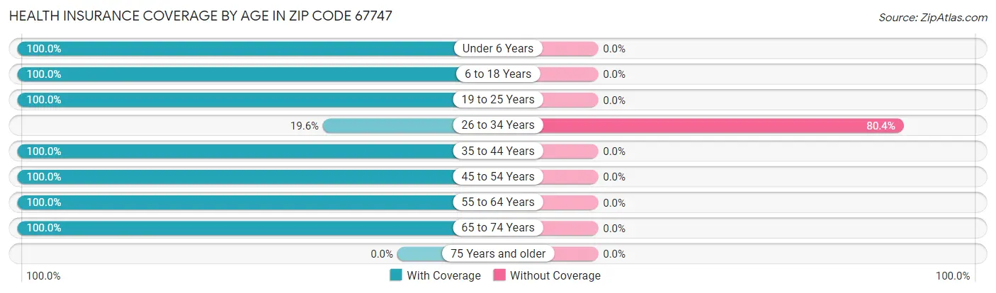 Health Insurance Coverage by Age in Zip Code 67747