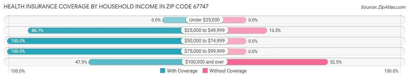 Health Insurance Coverage by Household Income in Zip Code 67747