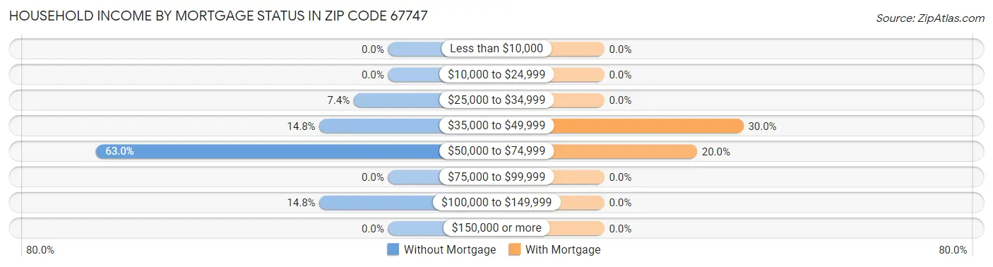 Household Income by Mortgage Status in Zip Code 67747