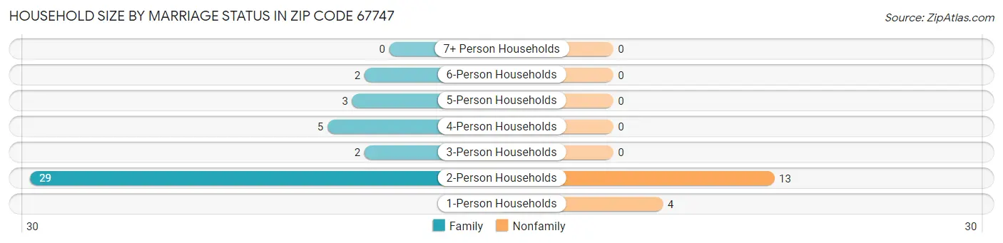 Household Size by Marriage Status in Zip Code 67747