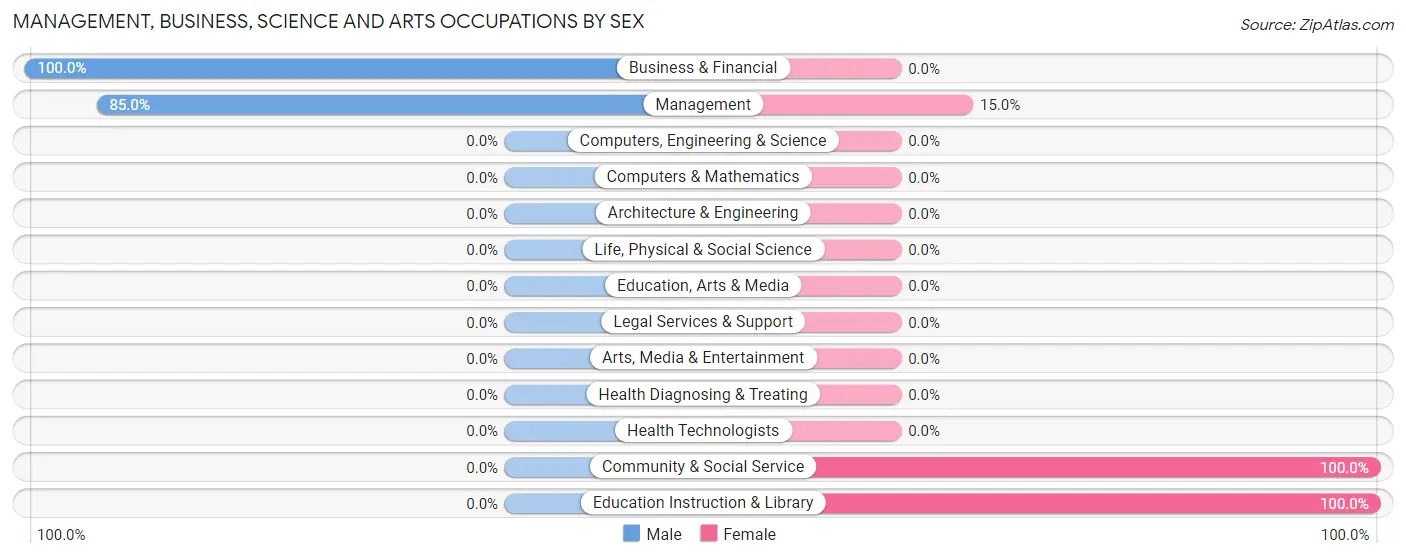 Management, Business, Science and Arts Occupations by Sex in Zip Code 67747