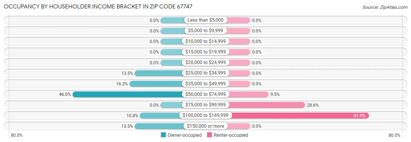 Occupancy by Householder Income Bracket in Zip Code 67747