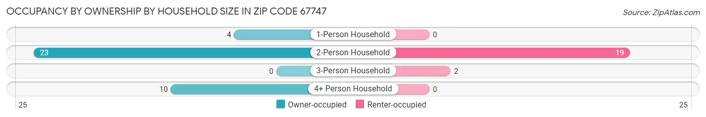 Occupancy by Ownership by Household Size in Zip Code 67747