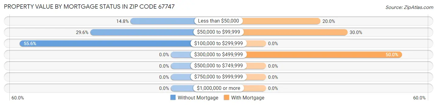 Property Value by Mortgage Status in Zip Code 67747