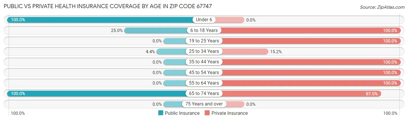 Public vs Private Health Insurance Coverage by Age in Zip Code 67747