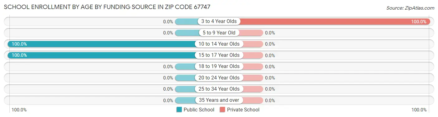 School Enrollment by Age by Funding Source in Zip Code 67747